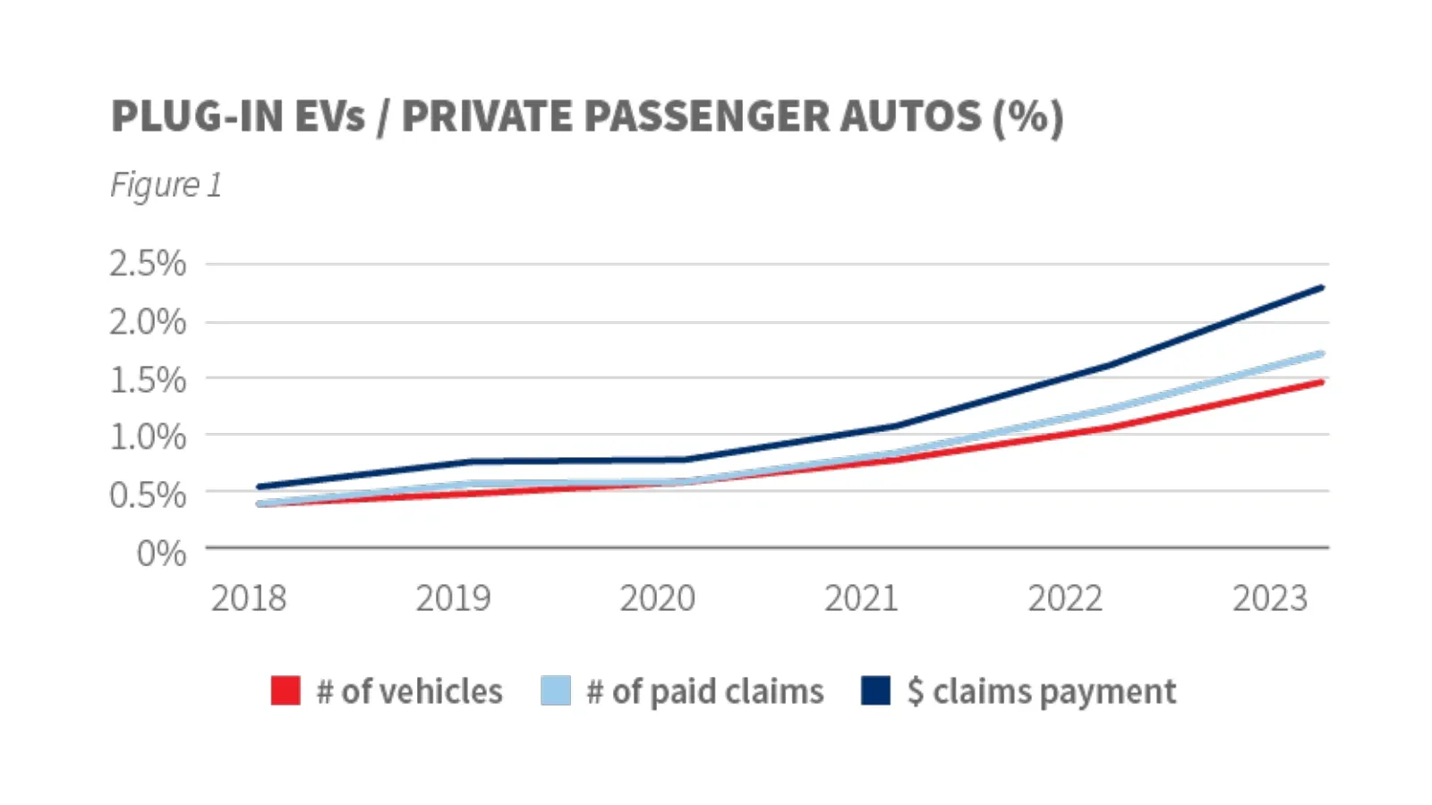 chart for number of insurance claims with plug-in EVs